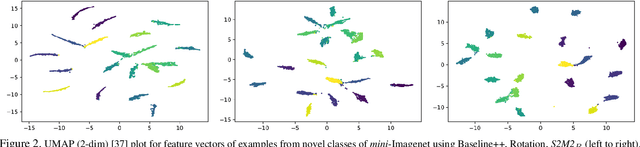 Figure 4 for Charting the Right Manifold: Manifold Mixup for Few-shot Learning