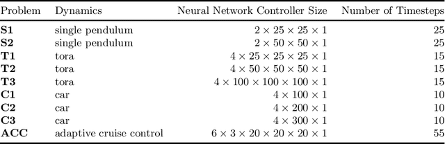 Figure 4 for OVERT: An Algorithm for Safety Verification of Neural Network Control Policies for Nonlinear Systems