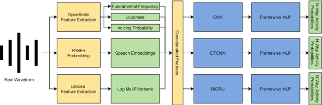 Figure 3 for Fine-Grained Classroom Activity Detection from Audio with Neural Networks