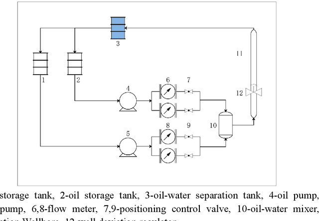 Figure 1 for Fuzzy inference system application for oil-water flow patterns identification