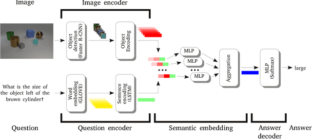 Figure 1 for Object-based reasoning in VQA