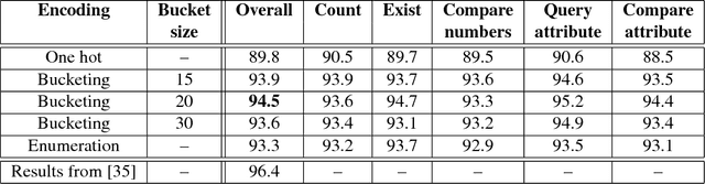 Figure 2 for Object-based reasoning in VQA