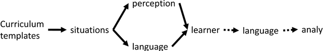 Figure 2 for ADAM: A Sandbox for Implementing Language Learning
