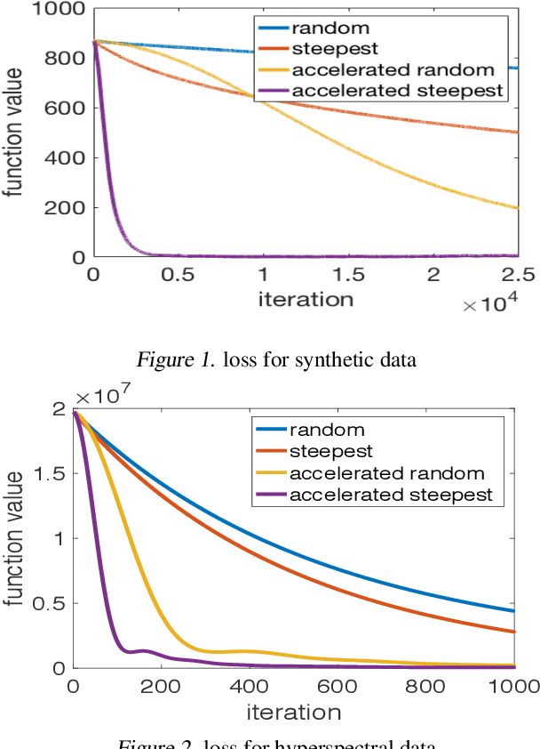 Figure 1 for On Matching Pursuit and Coordinate Descent