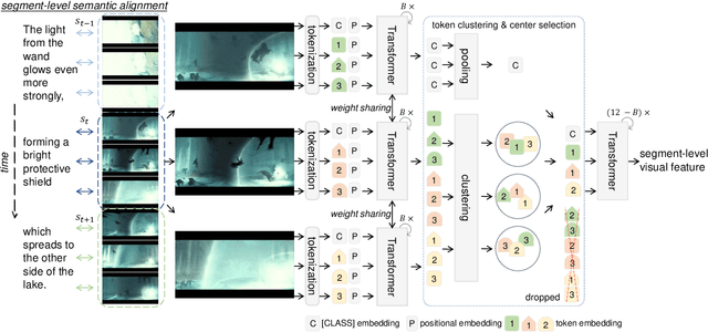 Figure 3 for CenterCLIP: Token Clustering for Efficient Text-Video Retrieval
