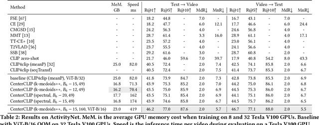 Figure 4 for CenterCLIP: Token Clustering for Efficient Text-Video Retrieval