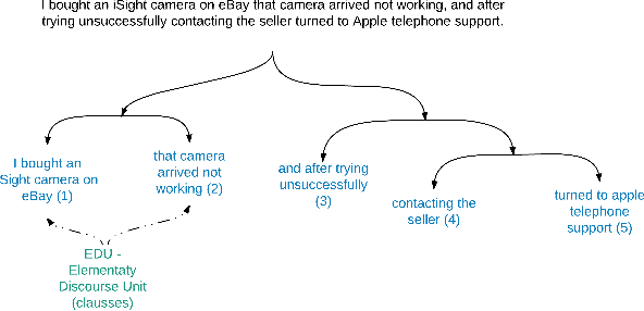 Figure 2 for Method for Aspect-Based Sentiment Annotation Using Rhetorical Analysis
