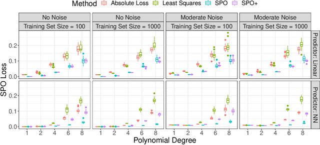 Figure 1 for Risk Bounds and Calibration for a Smart Predict-then-Optimize Method