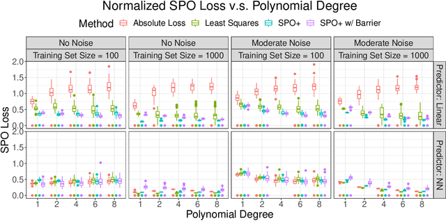 Figure 3 for Risk Bounds and Calibration for a Smart Predict-then-Optimize Method
