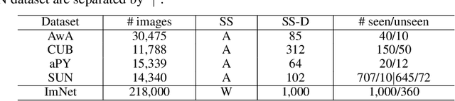 Figure 1 for Domain-Invariant Projection Learning for Zero-Shot Recognition