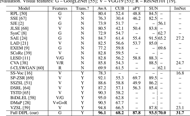Figure 3 for Domain-Invariant Projection Learning for Zero-Shot Recognition