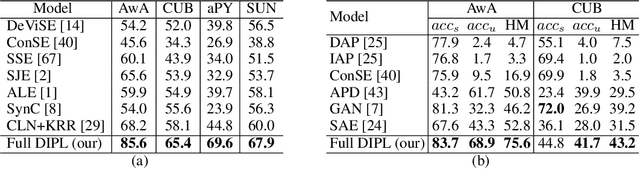Figure 4 for Domain-Invariant Projection Learning for Zero-Shot Recognition