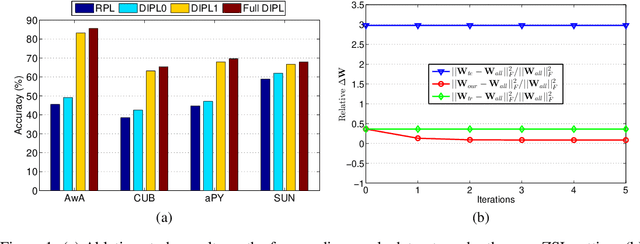 Figure 2 for Domain-Invariant Projection Learning for Zero-Shot Recognition
