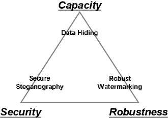 Figure 1 for A Brief Survey on Deep Learning Based Data Hiding, Steganography and Watermarking