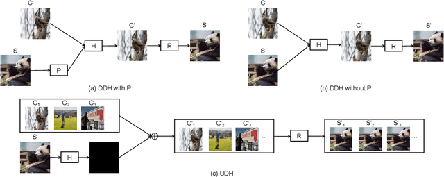 Figure 2 for A Brief Survey on Deep Learning Based Data Hiding, Steganography and Watermarking