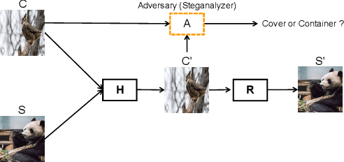 Figure 3 for A Brief Survey on Deep Learning Based Data Hiding, Steganography and Watermarking