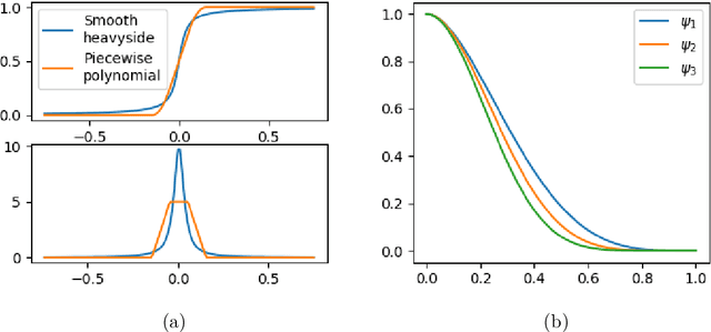 Figure 3 for Multi-modal 3D Shape Reconstruction Under Calibration Uncertainty using Parametric Level Set Methods