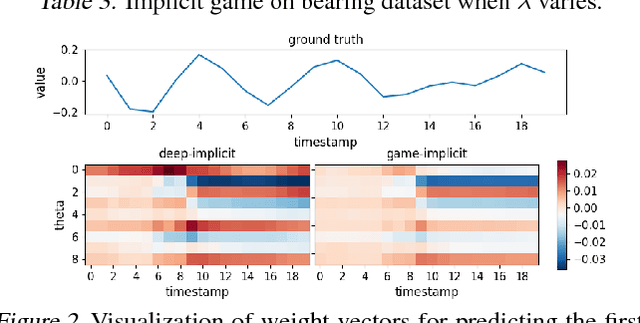 Figure 3 for Game-Theoretic Interpretability for Temporal Modeling