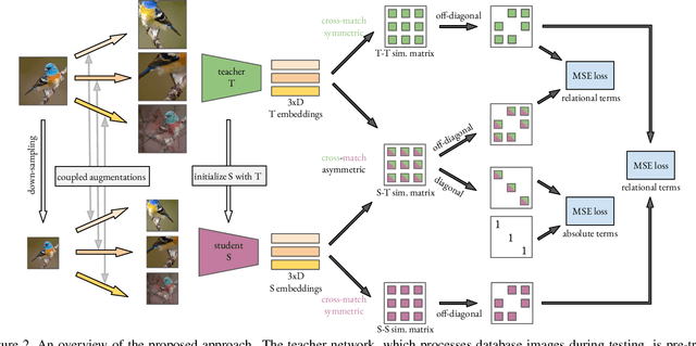 Figure 3 for Large-to-small Image Resolution Asymmetry in Deep Metric Learning
