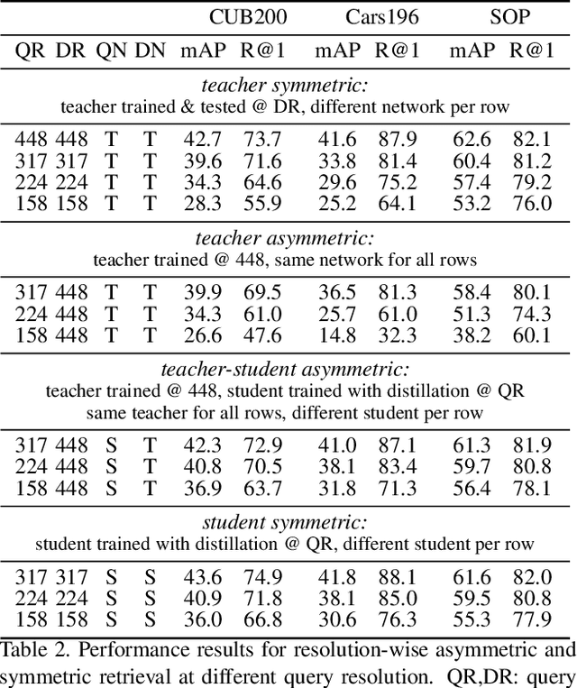 Figure 4 for Large-to-small Image Resolution Asymmetry in Deep Metric Learning