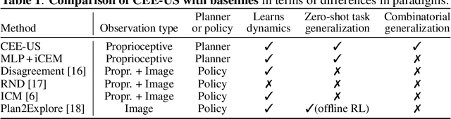 Figure 2 for Curious Exploration via Structured World Models Yields Zero-Shot Object Manipulation