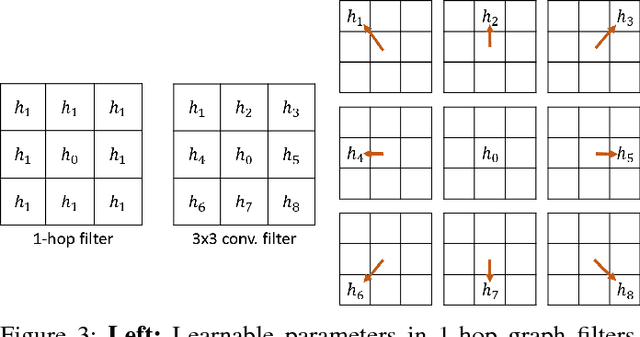 Figure 3 for Robust Spatial Filtering with Graph Convolutional Neural Networks