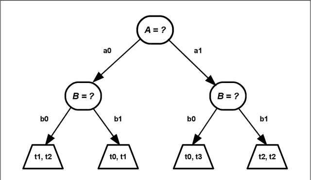 Figure 2 for Backtrack Tie-Breaking for Decision Trees: A Note on Deodata Predictors