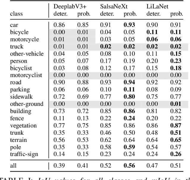 Figure 3 for On the calibration of underrepresented classes in LiDAR-based semantic segmentation
