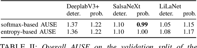 Figure 4 for On the calibration of underrepresented classes in LiDAR-based semantic segmentation