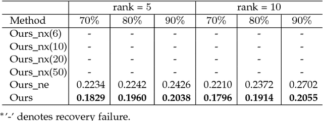 Figure 3 for Beyond Low Rank: A Data-Adaptive Tensor Completion Method