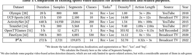 Figure 2 for $\textbf{P$^2$A}$: A Dataset and Benchmark for Dense Action Detection from Table Tennis Match Broadcasting Videos