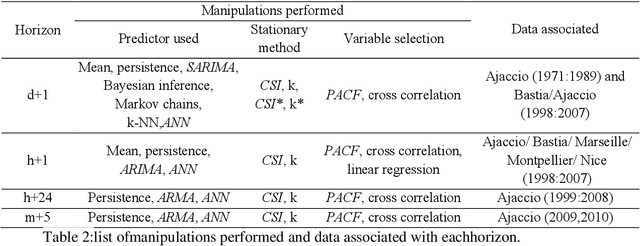 Figure 3 for Multi-horizon solar radiation forecasting for Mediterranean locations using time series models