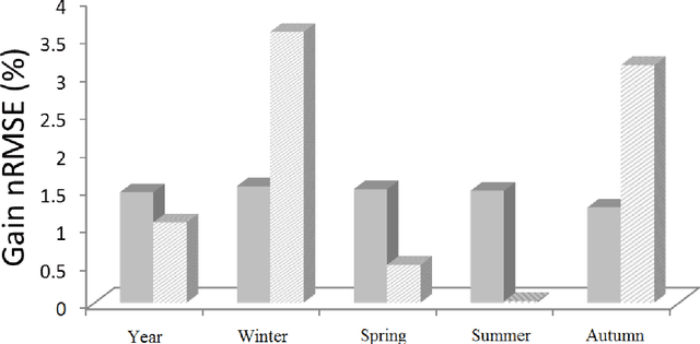 Figure 2 for Multi-horizon solar radiation forecasting for Mediterranean locations using time series models