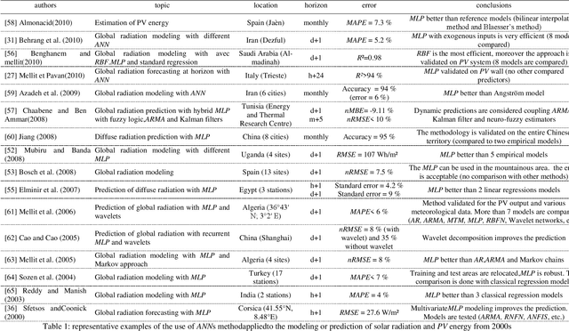 Figure 1 for Multi-horizon solar radiation forecasting for Mediterranean locations using time series models