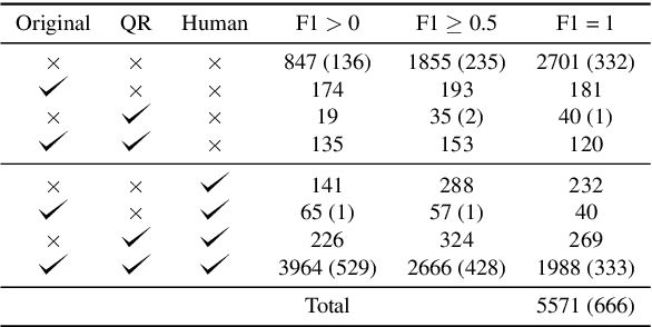 Figure 3 for A Wrong Answer or a Wrong Question? An Intricate Relationship between Question Reformulation and Answer Selection in Conversational Question Answering