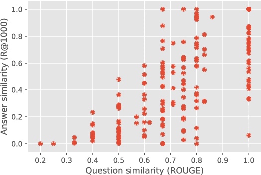 Figure 4 for A Wrong Answer or a Wrong Question? An Intricate Relationship between Question Reformulation and Answer Selection in Conversational Question Answering