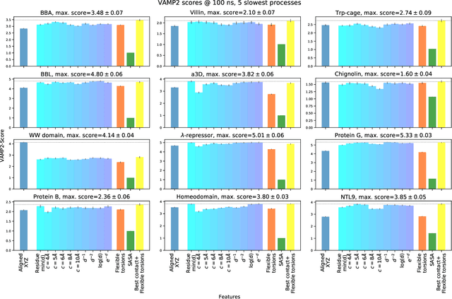 Figure 3 for Variational Selection of Features for Molecular Kinetics