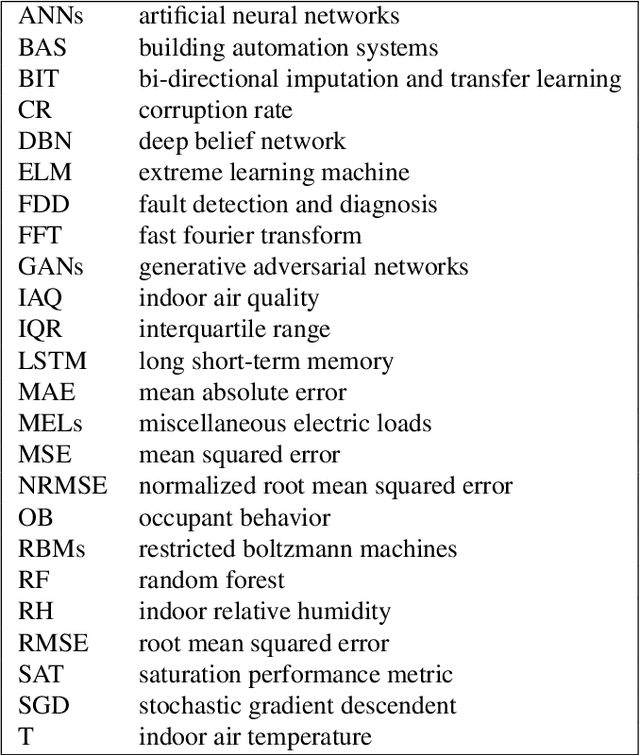 Figure 1 for Indoor Environment Data Time-Series Reconstruction Using Autoencoder Neural Networks