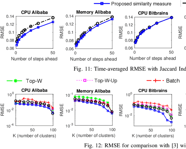 Figure 2 for Online Collection and Forecasting of Resource Utilization in Large-Scale Distributed Systems