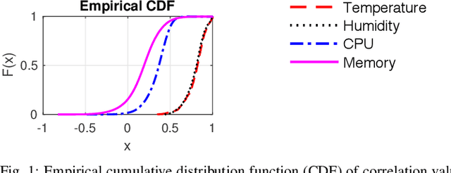 Figure 1 for Online Collection and Forecasting of Resource Utilization in Large-Scale Distributed Systems