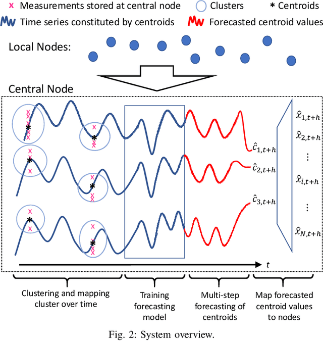 Figure 3 for Online Collection and Forecasting of Resource Utilization in Large-Scale Distributed Systems