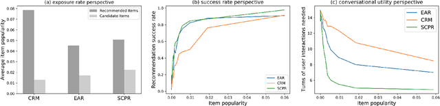 Figure 1 for Quantifying and Mitigating Popularity Bias in Conversational Recommender Systems