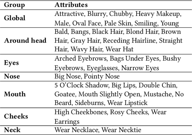 Figure 2 for TransFA: Transformer-based Representation for Face Attribute Evaluation