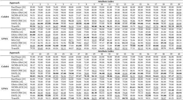 Figure 4 for TransFA: Transformer-based Representation for Face Attribute Evaluation