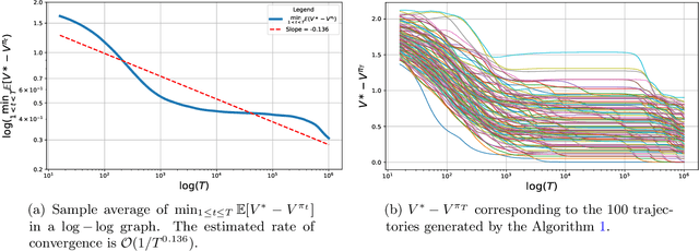 Figure 3 for Finite Sample Analysis of Two-Time-Scale Natural Actor-Critic Algorithm