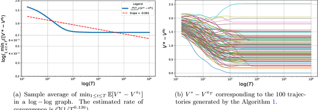 Figure 4 for Finite Sample Analysis of Two-Time-Scale Natural Actor-Critic Algorithm