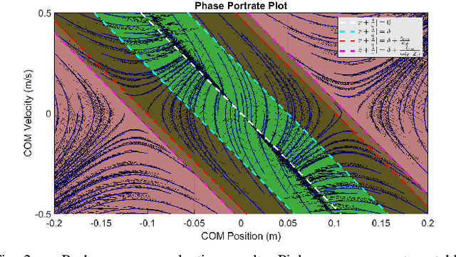 Figure 2 for A Model-Based Balance Stabilization System for Biped Robot