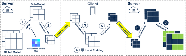 Figure 1 for Adaptive Federated Dropout: Improving Communication Efficiency and Generalization for Federated Learning