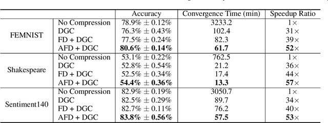 Figure 2 for Adaptive Federated Dropout: Improving Communication Efficiency and Generalization for Federated Learning