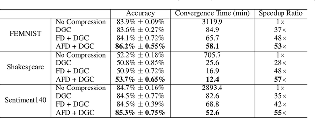 Figure 4 for Adaptive Federated Dropout: Improving Communication Efficiency and Generalization for Federated Learning